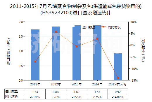 2011-2015年7月乙烯聚合物制袋及包(供運輸或包裝貨物用的)(HS39232100)進口量及增速統(tǒng)計